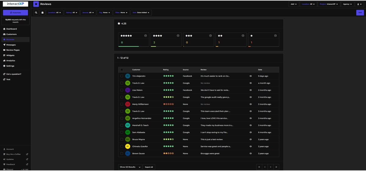 InteractXP review management dashboard InteractXP review management dashboard showing 4.25 star rating across 12 reviews from Google, Facebook and more